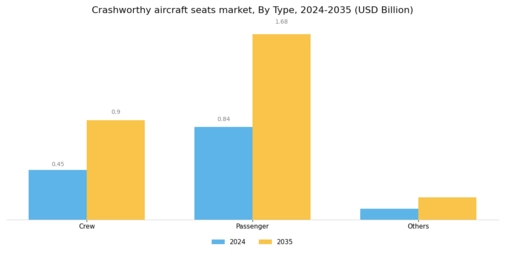 Crashworthy Aircraft Seats Market Segment Image 0