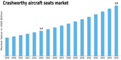 Crashworthy Aircraft Seats Market Size