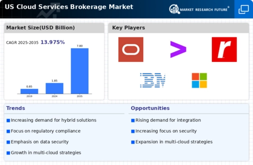 US Cloud Services Brokerage Market Infographic