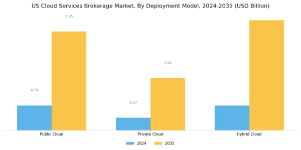 US Cloud Services Brokerage Market Segment Image 3