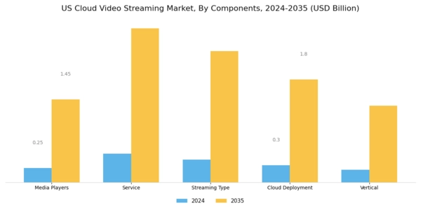 US Cloud Video Streaming Market Segment Image 0