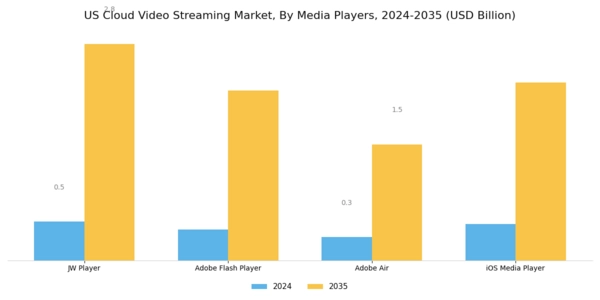 US Cloud Video Streaming Market Segment Image 1