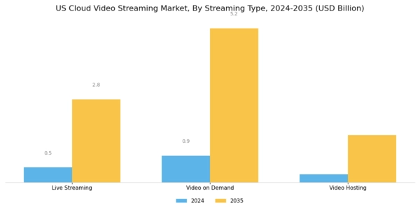 US Cloud Video Streaming Market Segment Image 3