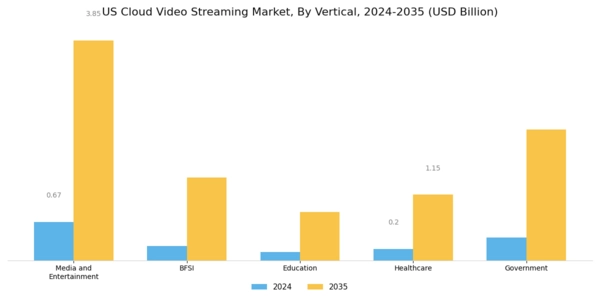 US Cloud Video Streaming Market Segment Image 5