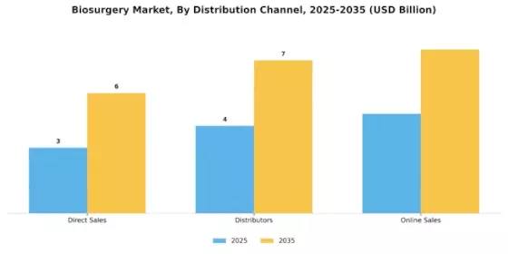 Biosurgery Market Segment Image 1