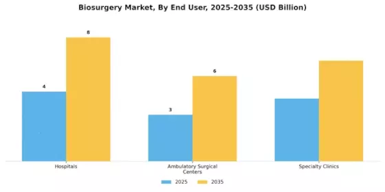 Biosurgery Market Segment Image 2