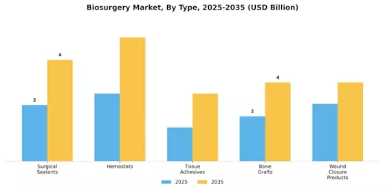 Biosurgery Market Segment Image 3