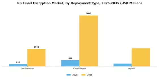 US Email Encryption Market Segment Image 1