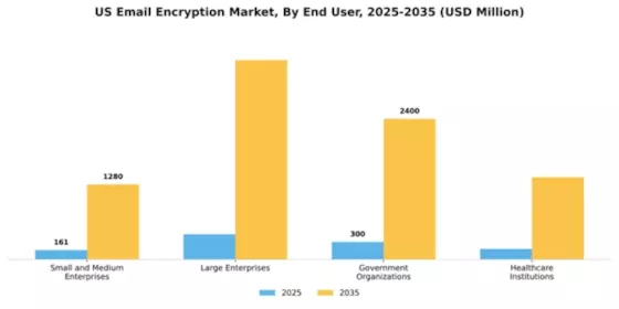 US Email Encryption Market Segment Image 2
