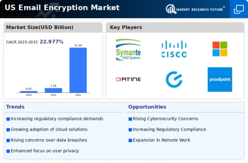 US Email Encryption Market Infographic