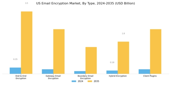 US Email Encryption Market Segment Image 0