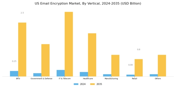 US Email Encryption Market Segment Image 3