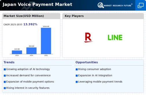 Japan Voice Payment Market Infographic