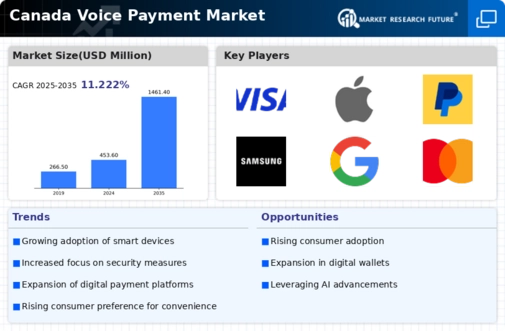 Canada Voice Payment Market Infographic