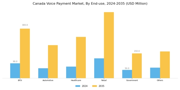 Canada Voice Payment Market Segment Image 2