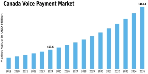 Canada Voice Payment Market Size