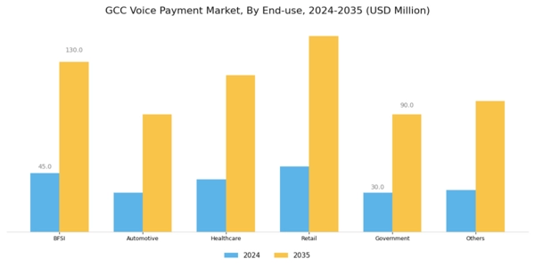 GCC Voice Payment Market Segment Image 2