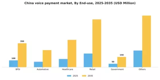 China Voice Payment Market Segment Image 1