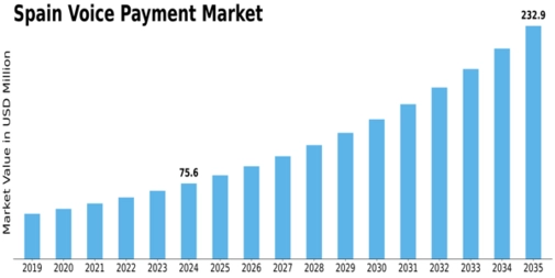 Spain Voice Payment Market Size