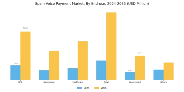 Spain Voice Payment Market Segment Image 2