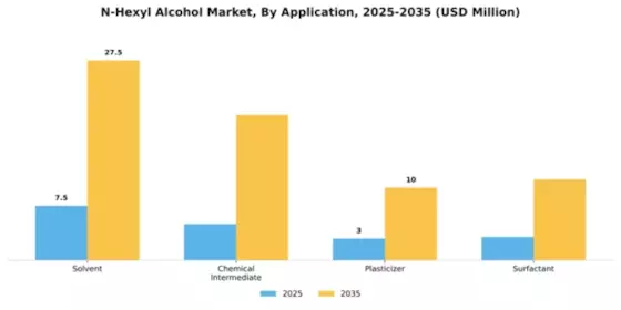 N-Hexyl Alcohol Market Segment Image 0