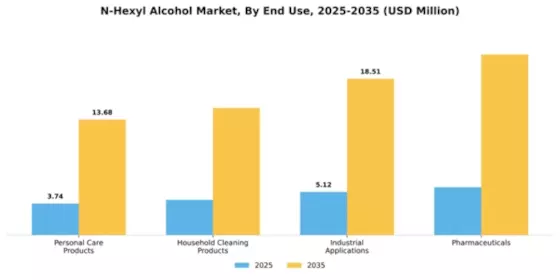 N-Hexyl Alcohol Market Segment Image 1