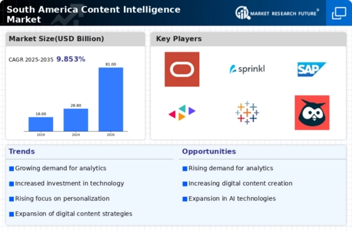 South America Content Intelligence Market Infographic