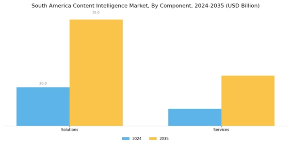 South America Content Intelligence Market Segment Image 0