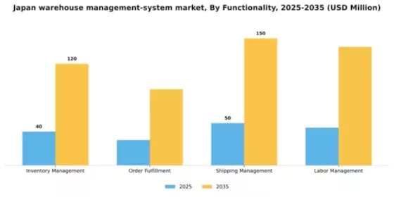 Japan Warehouse Management System Market Segment Image 2