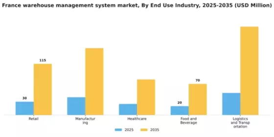 France Warehouse Management System Market Segment Image 1