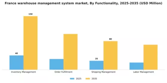 France Warehouse Management System Market Segment Image 2