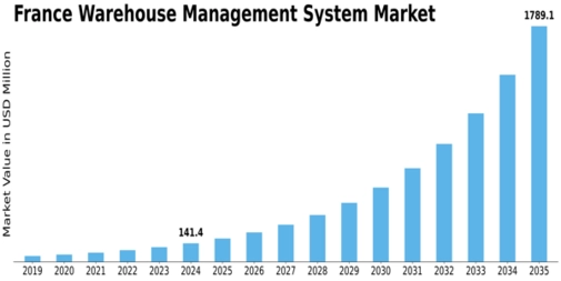 France Warehouse Management System Market Size