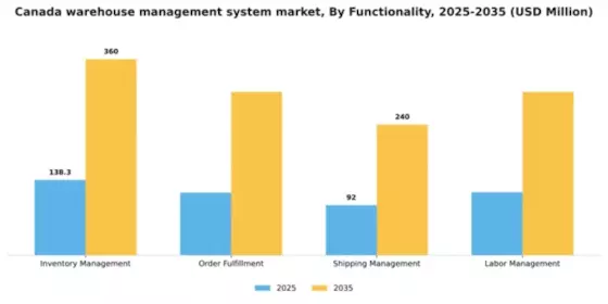 Canada Warehouse Management System Market Segment Image 2