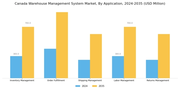 Canada Warehouse Management System Market Segment Image 0