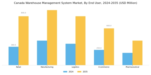Canada Warehouse Management System Market Segment Image 2