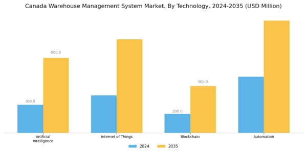 Canada Warehouse Management System Market Segment Image 3