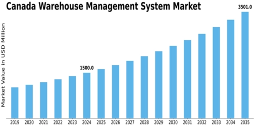 Canada Warehouse Management System Market Size