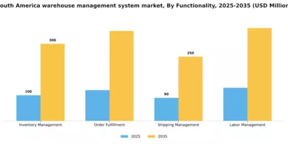 South America Warehouse Management System Market Segment Image 2