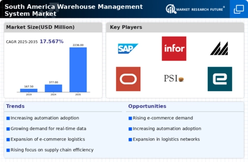 South America Warehouse Management System Market Infographic