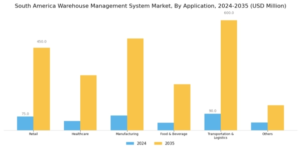 South America Warehouse Management System Market Segment Image 2
