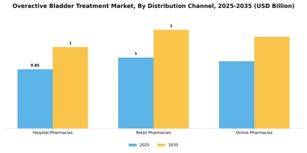 Overactive Bladder Treatment Market Segment Image 0
