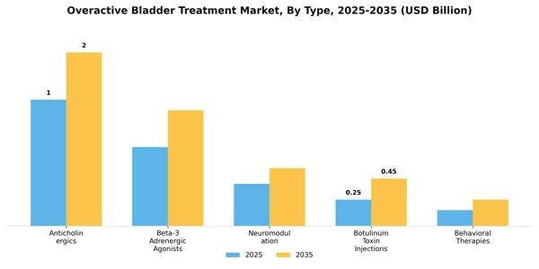 Overactive Bladder Treatment Market Segment Image 3