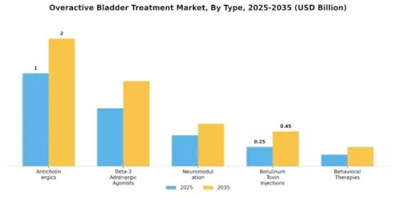 Overactive Bladder Treatment Market Segment Image 0