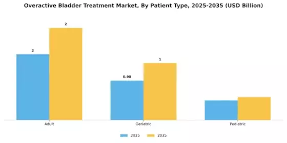 Overactive Bladder Treatment Market Segment Image 2