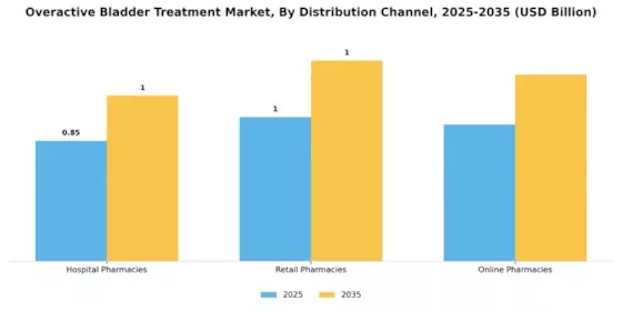 Overactive Bladder Treatment Market Segment Image 3