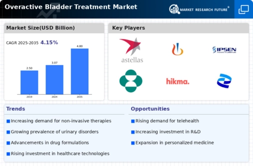 Overactive Bladder Treatment Market Infographic