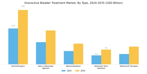 Overactive Bladder Treatment Market Segment Image 0