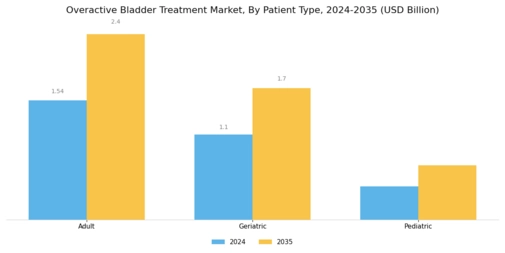 Overactive Bladder Treatment Market Segment Image 2