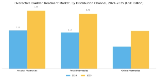 Overactive Bladder Treatment Market Segment Image 3