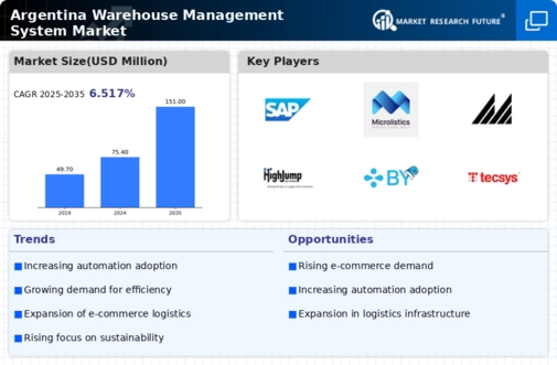 Argentina Warehouse Management System Market Infographic